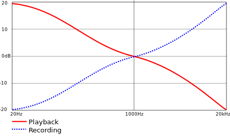 riaa equalization curve